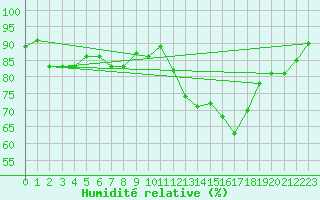 Courbe de l'humidit relative pour Lamballe (22)