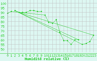 Courbe de l'humidit relative pour Lille (59)