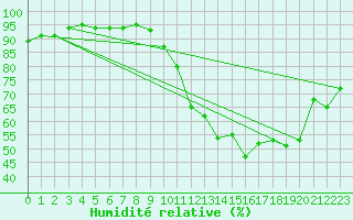 Courbe de l'humidit relative pour Carrion de Calatrava (Esp)