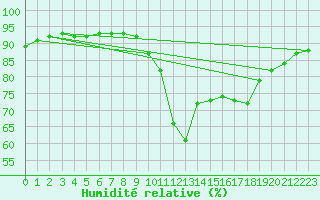 Courbe de l'humidit relative pour Vias (34)