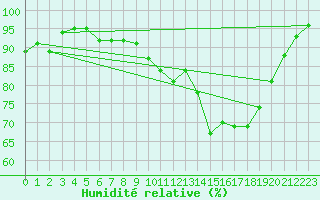 Courbe de l'humidit relative pour Saint-Yrieix-le-Djalat (19)