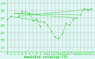 Courbe de l'humidit relative pour Vindebaek Kyst