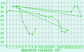 Courbe de l'humidit relative pour Hunge