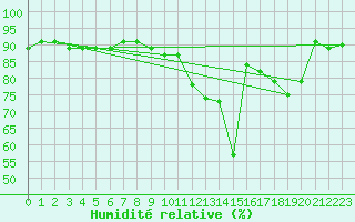 Courbe de l'humidit relative pour Boulaide (Lux)