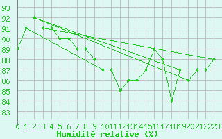 Courbe de l'humidit relative pour Sonnblick - Autom.
