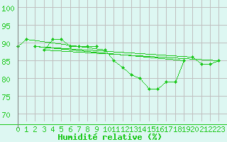 Courbe de l'humidit relative pour Koksijde (Be)
