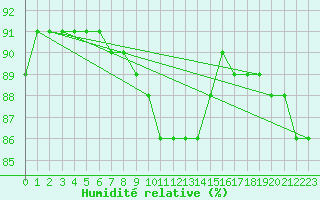 Courbe de l'humidit relative pour Luc-sur-Orbieu (11)