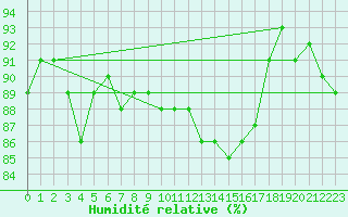 Courbe de l'humidit relative pour Angers-Beaucouz (49)