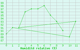 Courbe de l'humidit relative pour Bernburg/Saale (Nord