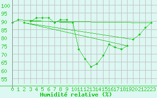 Courbe de l'humidit relative pour Cerisiers (89)