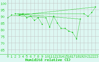 Courbe de l'humidit relative pour Pau (64)