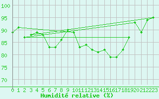 Courbe de l'humidit relative pour Bouveret