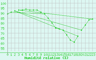 Courbe de l'humidit relative pour Sainte-Ouenne (79)