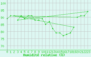 Courbe de l'humidit relative pour Engins (38)