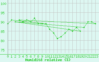 Courbe de l'humidit relative pour Saclas (91)