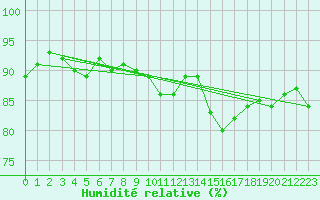 Courbe de l'humidit relative pour Crosby