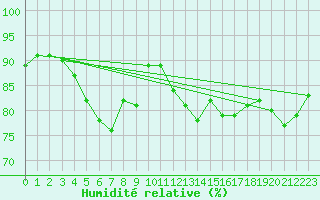 Courbe de l'humidit relative pour Brive-Laroche (19)