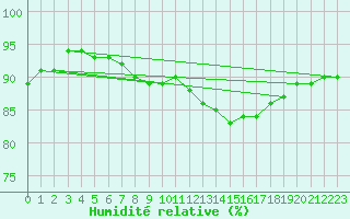 Courbe de l'humidit relative pour Remich (Lu)