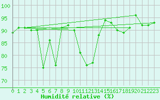 Courbe de l'humidit relative pour Klevavatnet