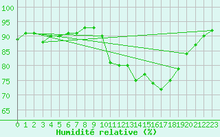 Courbe de l'humidit relative pour Saint-Philbert-sur-Risle (27)