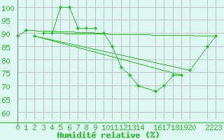 Courbe de l'humidit relative pour Jerez de Los Caballeros