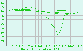 Courbe de l'humidit relative pour Saint-Brieuc (22)