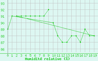 Courbe de l'humidit relative pour la bouée 62163