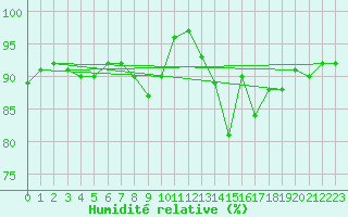 Courbe de l'humidit relative pour Gurteen