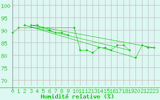 Courbe de l'humidit relative pour Biarritz (64)