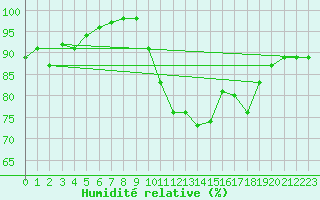 Courbe de l'humidit relative pour Albert-Bray (80)