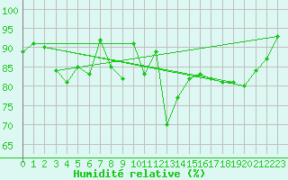 Courbe de l'humidit relative pour Crap Masegn