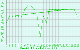 Courbe de l'humidit relative pour San Vicente de la Barquera