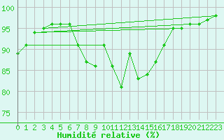 Courbe de l'humidit relative pour Formigures (66)
