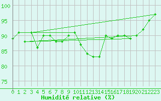 Courbe de l'humidit relative pour Koppigen