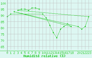 Courbe de l'humidit relative pour Lorient (56)