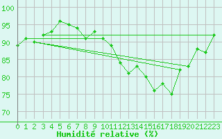 Courbe de l'humidit relative pour Dinard (35)