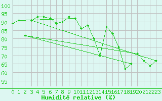 Courbe de l'humidit relative pour Biscarrosse (40)