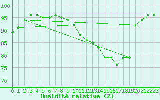 Courbe de l'humidit relative pour Pordic (22)