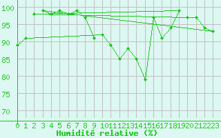 Courbe de l'humidit relative pour Berne Liebefeld (Sw)