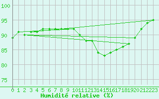 Courbe de l'humidit relative pour Haegen (67)
