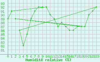 Courbe de l'humidit relative pour Saint-Mdard-d'Aunis (17)