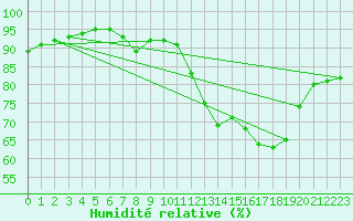 Courbe de l'humidit relative pour Baye (51)