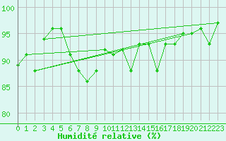 Courbe de l'humidit relative pour Braunlage