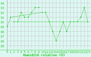 Courbe de l'humidit relative pour Bruxelles (Be)