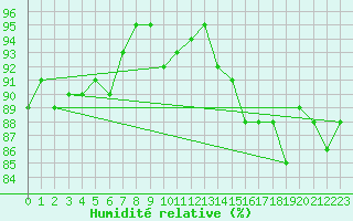 Courbe de l'humidit relative pour Bremerhaven