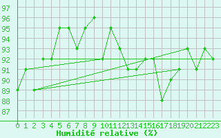 Courbe de l'humidit relative pour Sorcy-Bauthmont (08)