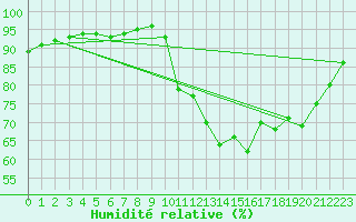 Courbe de l'humidit relative pour Nostang (56)