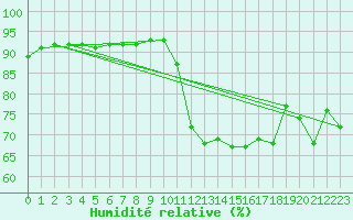 Courbe de l'humidit relative pour Sanary-sur-Mer (83)