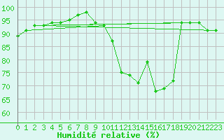 Courbe de l'humidit relative pour Angers-Beaucouz (49)