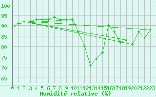 Courbe de l'humidit relative pour Amur (79)